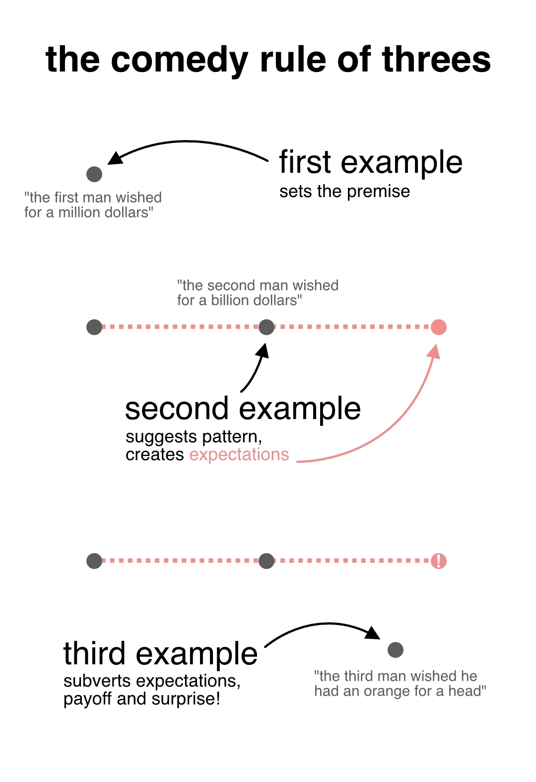 a graphic outlining the geometric necessicity of three examples in order to create expectations. the first example sets the premise, the second example creates a direction for the audience's expectations to take, and the third example subverts those expectations by not being in the direction the audience was thinking it would be. the graphic uses a paraphrased conflation of two of my favourite jokes to make this point: the orange head man joke and the joke about the men stranded on an island where one man wishes that his head was stuck nodding for the rest of his life.